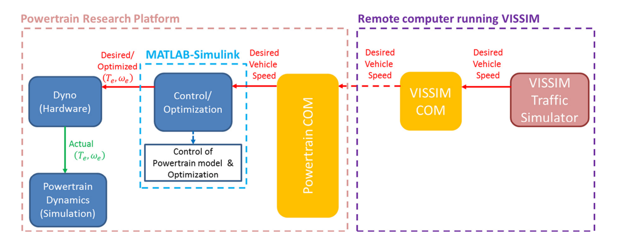 Hardware-in-the-loop testbed for evaluating connected vehicle applications