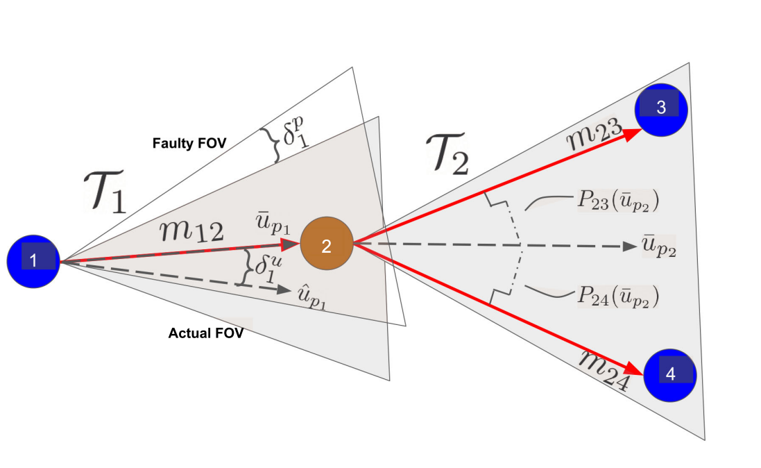 Distributed Adaptive and Resilient Control of Multi-Robot Systems With Limited Field of View Interactions